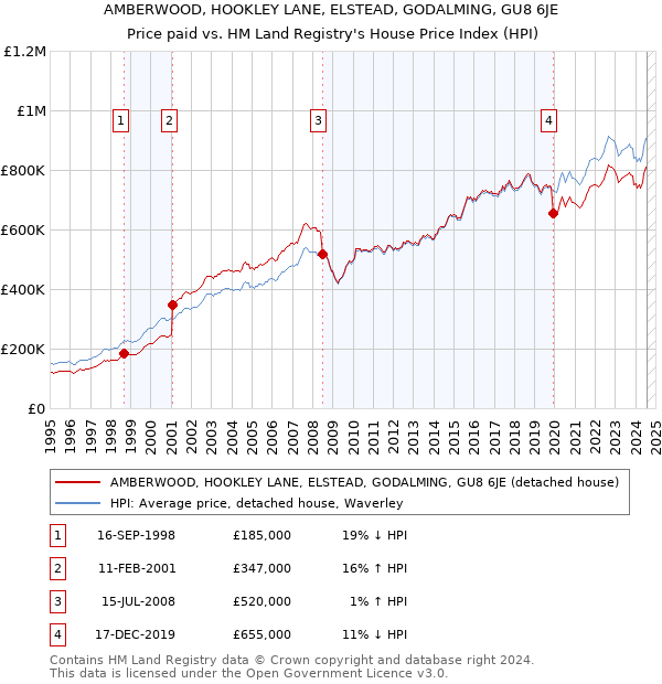 AMBERWOOD, HOOKLEY LANE, ELSTEAD, GODALMING, GU8 6JE: Price paid vs HM Land Registry's House Price Index