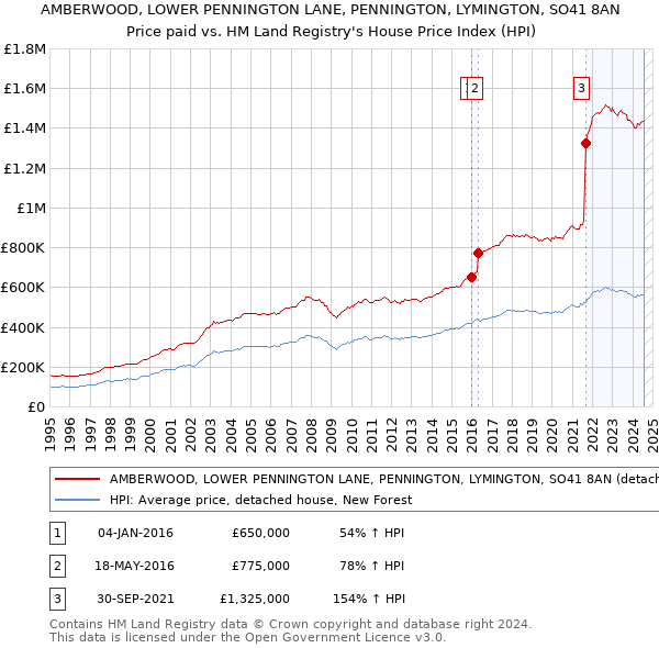 AMBERWOOD, LOWER PENNINGTON LANE, PENNINGTON, LYMINGTON, SO41 8AN: Price paid vs HM Land Registry's House Price Index