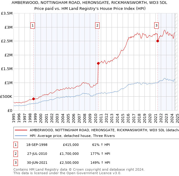 AMBERWOOD, NOTTINGHAM ROAD, HERONSGATE, RICKMANSWORTH, WD3 5DL: Price paid vs HM Land Registry's House Price Index