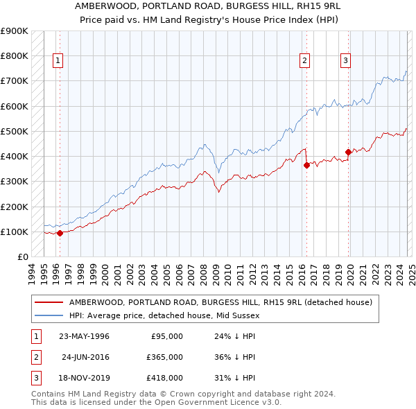 AMBERWOOD, PORTLAND ROAD, BURGESS HILL, RH15 9RL: Price paid vs HM Land Registry's House Price Index