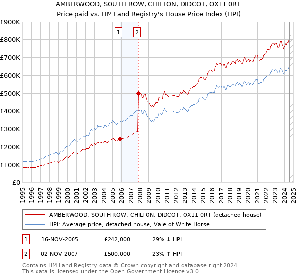 AMBERWOOD, SOUTH ROW, CHILTON, DIDCOT, OX11 0RT: Price paid vs HM Land Registry's House Price Index