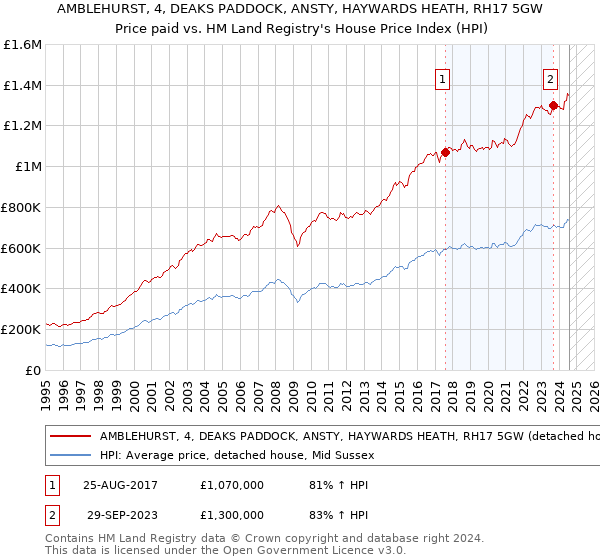 AMBLEHURST, 4, DEAKS PADDOCK, ANSTY, HAYWARDS HEATH, RH17 5GW: Price paid vs HM Land Registry's House Price Index