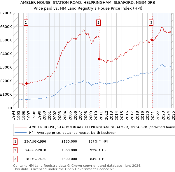 AMBLER HOUSE, STATION ROAD, HELPRINGHAM, SLEAFORD, NG34 0RB: Price paid vs HM Land Registry's House Price Index