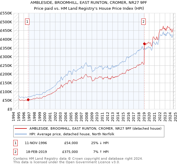 AMBLESIDE, BROOMHILL, EAST RUNTON, CROMER, NR27 9PF: Price paid vs HM Land Registry's House Price Index