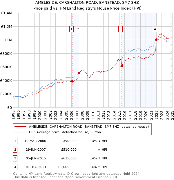 AMBLESIDE, CARSHALTON ROAD, BANSTEAD, SM7 3HZ: Price paid vs HM Land Registry's House Price Index