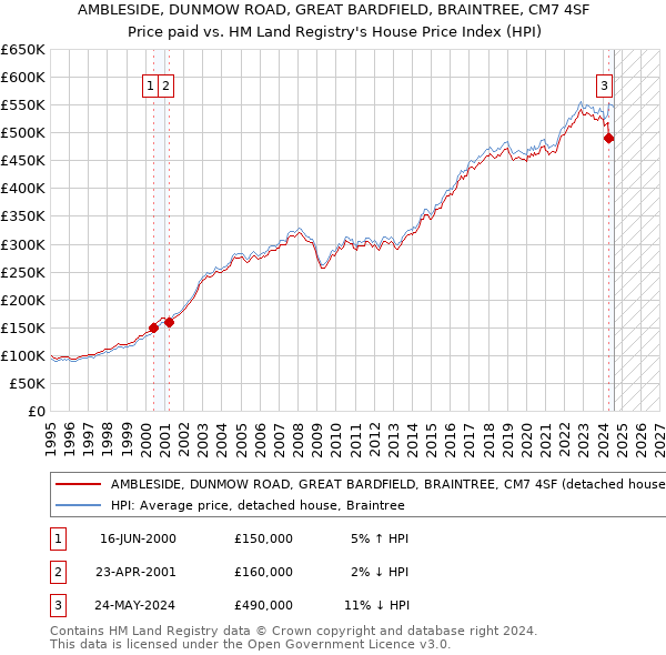 AMBLESIDE, DUNMOW ROAD, GREAT BARDFIELD, BRAINTREE, CM7 4SF: Price paid vs HM Land Registry's House Price Index