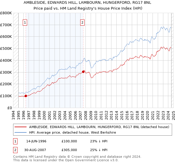 AMBLESIDE, EDWARDS HILL, LAMBOURN, HUNGERFORD, RG17 8NL: Price paid vs HM Land Registry's House Price Index