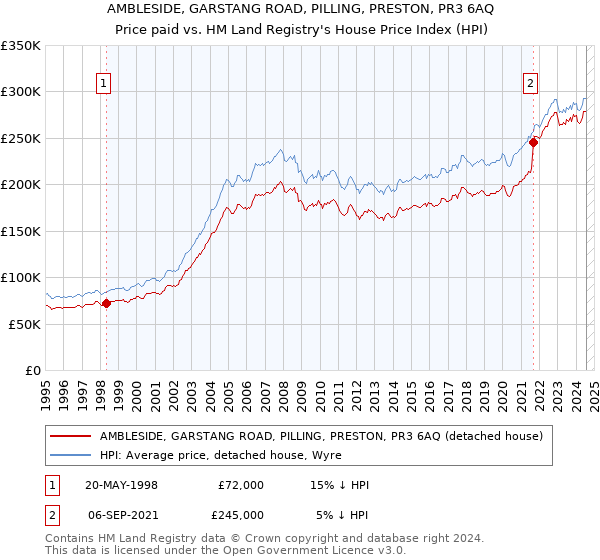 AMBLESIDE, GARSTANG ROAD, PILLING, PRESTON, PR3 6AQ: Price paid vs HM Land Registry's House Price Index