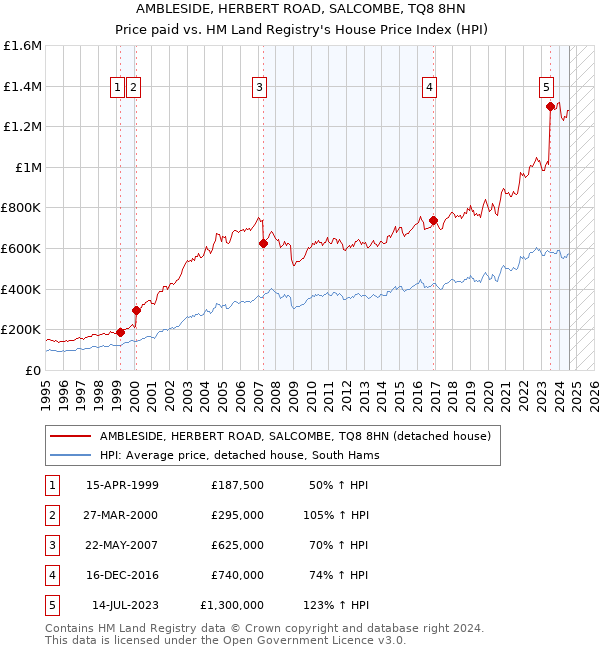 AMBLESIDE, HERBERT ROAD, SALCOMBE, TQ8 8HN: Price paid vs HM Land Registry's House Price Index