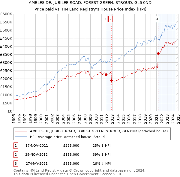 AMBLESIDE, JUBILEE ROAD, FOREST GREEN, STROUD, GL6 0ND: Price paid vs HM Land Registry's House Price Index