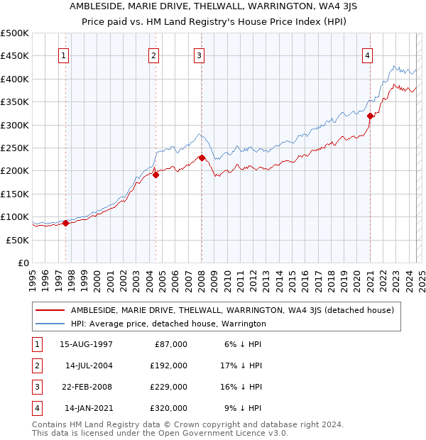 AMBLESIDE, MARIE DRIVE, THELWALL, WARRINGTON, WA4 3JS: Price paid vs HM Land Registry's House Price Index