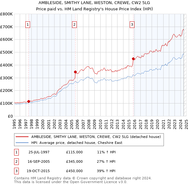 AMBLESIDE, SMITHY LANE, WESTON, CREWE, CW2 5LG: Price paid vs HM Land Registry's House Price Index