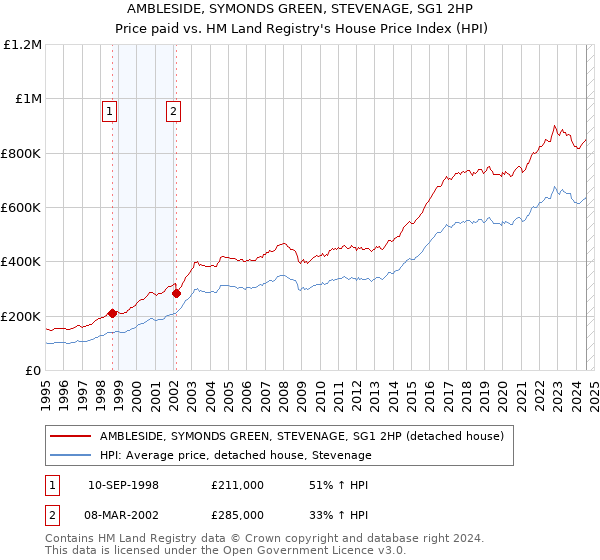 AMBLESIDE, SYMONDS GREEN, STEVENAGE, SG1 2HP: Price paid vs HM Land Registry's House Price Index