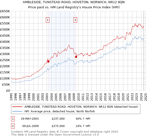 AMBLESIDE, TUNSTEAD ROAD, HOVETON, NORWICH, NR12 8QN: Price paid vs HM Land Registry's House Price Index