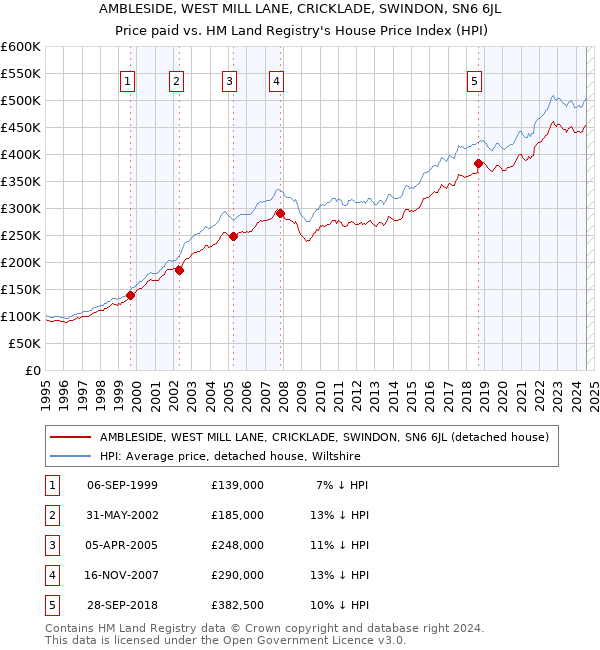 AMBLESIDE, WEST MILL LANE, CRICKLADE, SWINDON, SN6 6JL: Price paid vs HM Land Registry's House Price Index