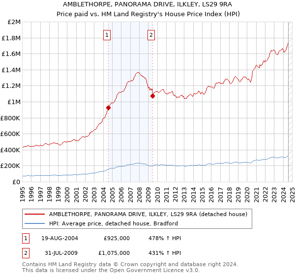 AMBLETHORPE, PANORAMA DRIVE, ILKLEY, LS29 9RA: Price paid vs HM Land Registry's House Price Index