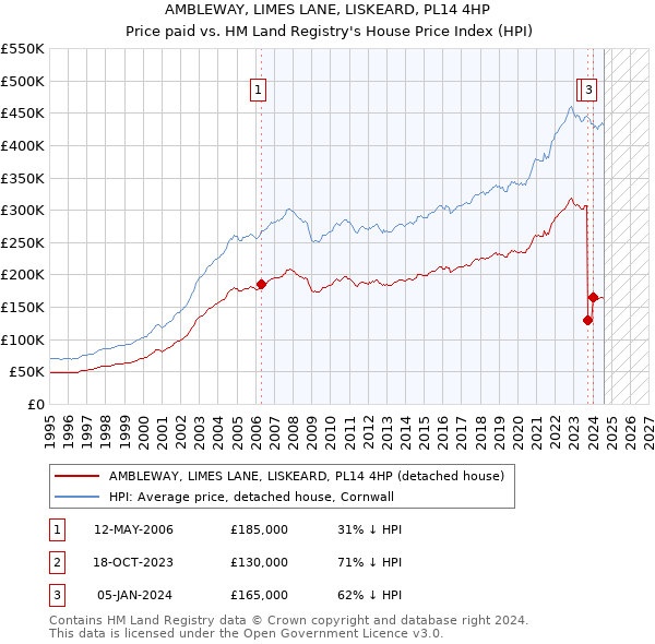 AMBLEWAY, LIMES LANE, LISKEARD, PL14 4HP: Price paid vs HM Land Registry's House Price Index