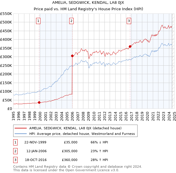 AMELIA, SEDGWICK, KENDAL, LA8 0JX: Price paid vs HM Land Registry's House Price Index