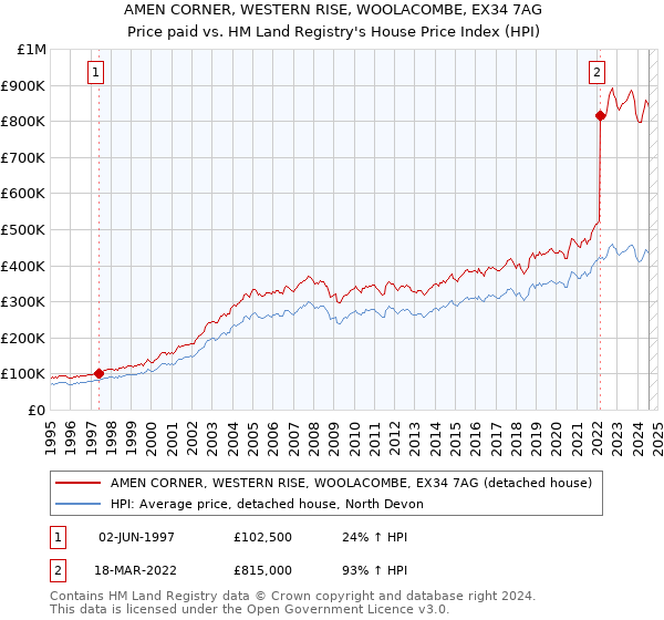 AMEN CORNER, WESTERN RISE, WOOLACOMBE, EX34 7AG: Price paid vs HM Land Registry's House Price Index