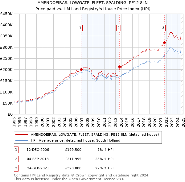 AMENDOEIRAS, LOWGATE, FLEET, SPALDING, PE12 8LN: Price paid vs HM Land Registry's House Price Index