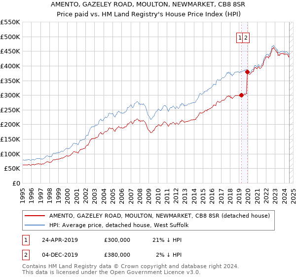 AMENTO, GAZELEY ROAD, MOULTON, NEWMARKET, CB8 8SR: Price paid vs HM Land Registry's House Price Index