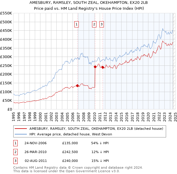 AMESBURY, RAMSLEY, SOUTH ZEAL, OKEHAMPTON, EX20 2LB: Price paid vs HM Land Registry's House Price Index