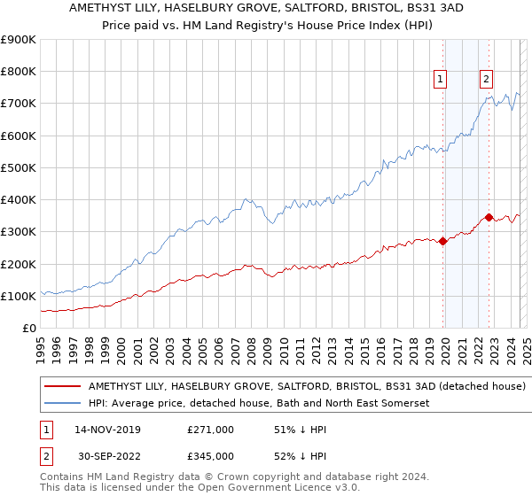 AMETHYST LILY, HASELBURY GROVE, SALTFORD, BRISTOL, BS31 3AD: Price paid vs HM Land Registry's House Price Index