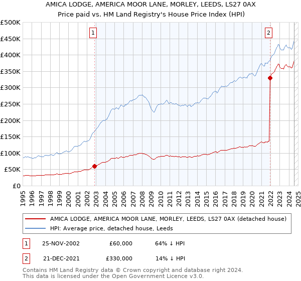 AMICA LODGE, AMERICA MOOR LANE, MORLEY, LEEDS, LS27 0AX: Price paid vs HM Land Registry's House Price Index