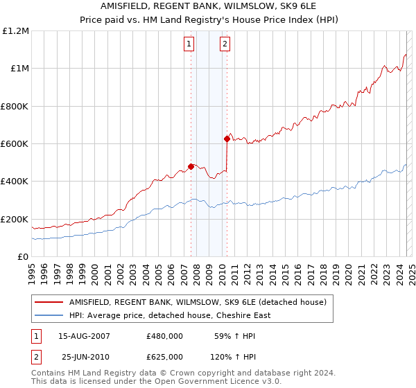 AMISFIELD, REGENT BANK, WILMSLOW, SK9 6LE: Price paid vs HM Land Registry's House Price Index