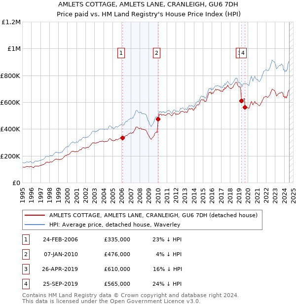 AMLETS COTTAGE, AMLETS LANE, CRANLEIGH, GU6 7DH: Price paid vs HM Land Registry's House Price Index