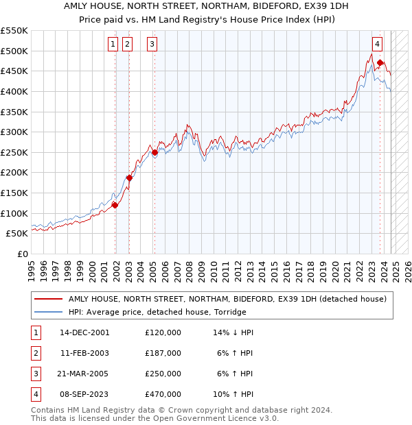 AMLY HOUSE, NORTH STREET, NORTHAM, BIDEFORD, EX39 1DH: Price paid vs HM Land Registry's House Price Index