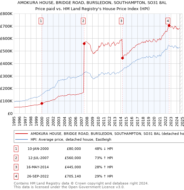 AMOKURA HOUSE, BRIDGE ROAD, BURSLEDON, SOUTHAMPTON, SO31 8AL: Price paid vs HM Land Registry's House Price Index