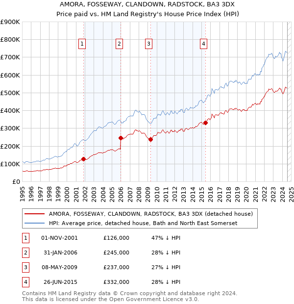 AMORA, FOSSEWAY, CLANDOWN, RADSTOCK, BA3 3DX: Price paid vs HM Land Registry's House Price Index