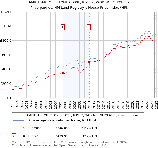 AMRITSAR, MILESTONE CLOSE, RIPLEY, WOKING, GU23 6EP: Price paid vs HM Land Registry's House Price Index