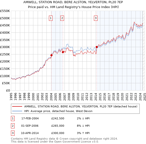 AMWELL, STATION ROAD, BERE ALSTON, YELVERTON, PL20 7EP: Price paid vs HM Land Registry's House Price Index