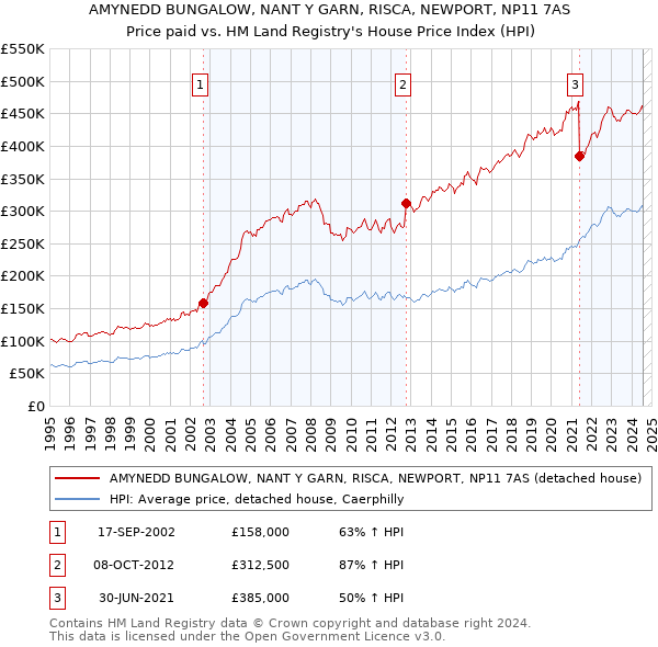 AMYNEDD BUNGALOW, NANT Y GARN, RISCA, NEWPORT, NP11 7AS: Price paid vs HM Land Registry's House Price Index