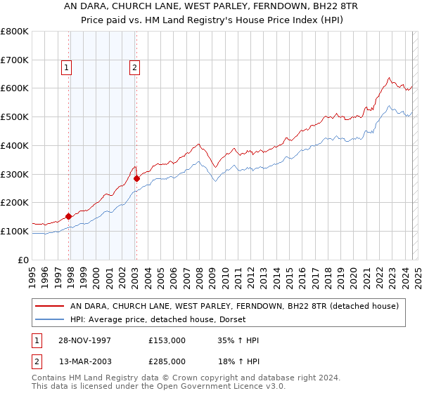 AN DARA, CHURCH LANE, WEST PARLEY, FERNDOWN, BH22 8TR: Price paid vs HM Land Registry's House Price Index