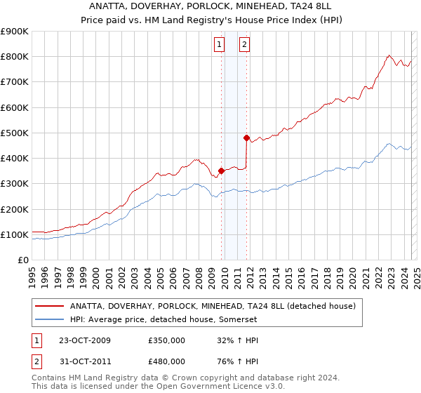 ANATTA, DOVERHAY, PORLOCK, MINEHEAD, TA24 8LL: Price paid vs HM Land Registry's House Price Index