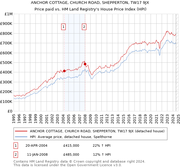 ANCHOR COTTAGE, CHURCH ROAD, SHEPPERTON, TW17 9JX: Price paid vs HM Land Registry's House Price Index