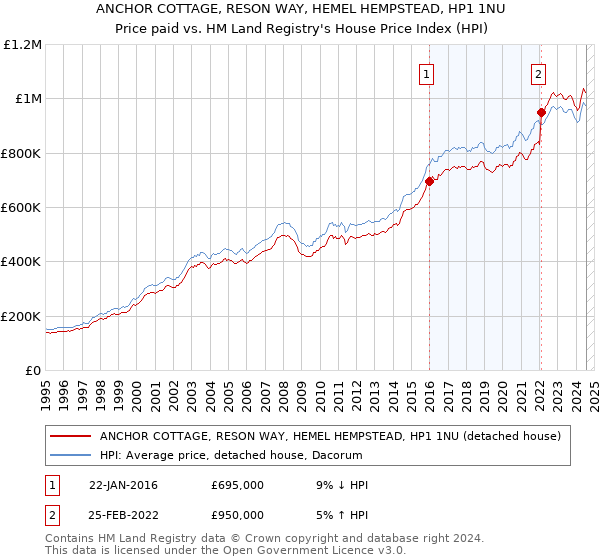 ANCHOR COTTAGE, RESON WAY, HEMEL HEMPSTEAD, HP1 1NU: Price paid vs HM Land Registry's House Price Index