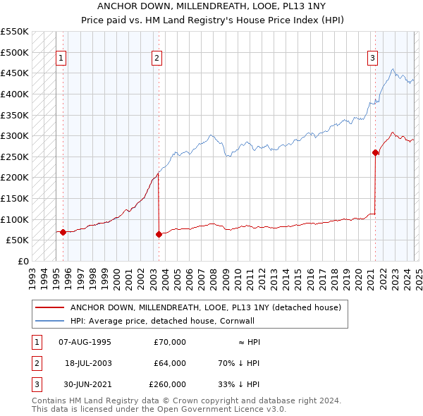 ANCHOR DOWN, MILLENDREATH, LOOE, PL13 1NY: Price paid vs HM Land Registry's House Price Index