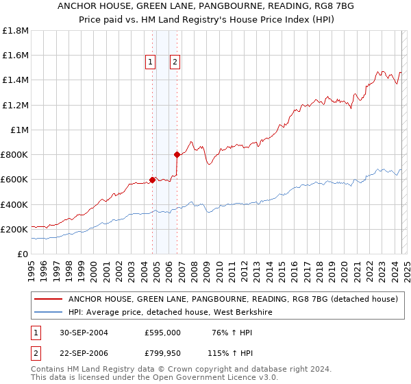 ANCHOR HOUSE, GREEN LANE, PANGBOURNE, READING, RG8 7BG: Price paid vs HM Land Registry's House Price Index