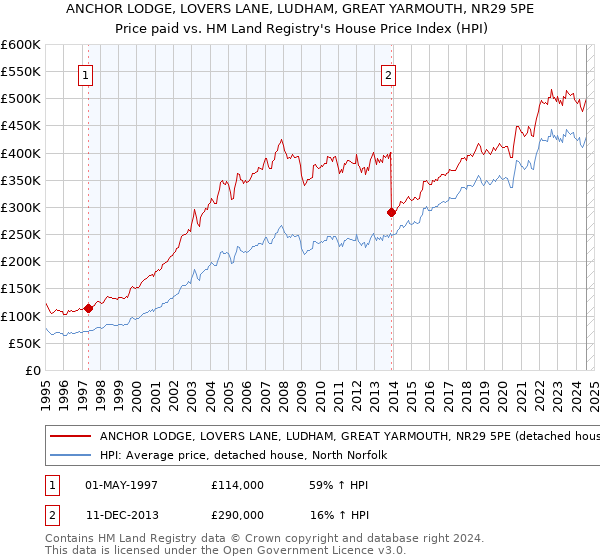 ANCHOR LODGE, LOVERS LANE, LUDHAM, GREAT YARMOUTH, NR29 5PE: Price paid vs HM Land Registry's House Price Index