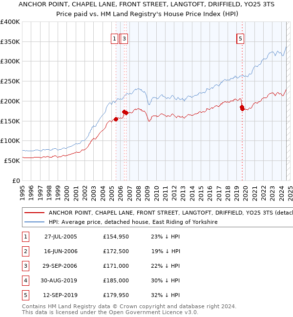 ANCHOR POINT, CHAPEL LANE, FRONT STREET, LANGTOFT, DRIFFIELD, YO25 3TS: Price paid vs HM Land Registry's House Price Index