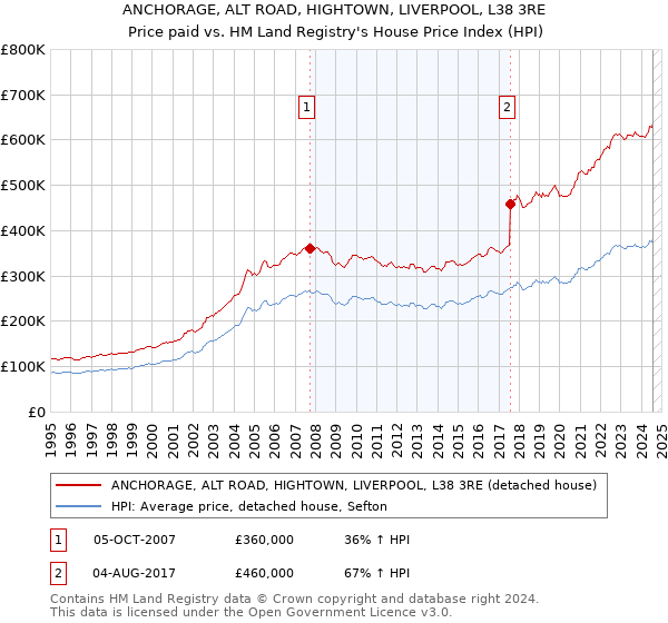 ANCHORAGE, ALT ROAD, HIGHTOWN, LIVERPOOL, L38 3RE: Price paid vs HM Land Registry's House Price Index