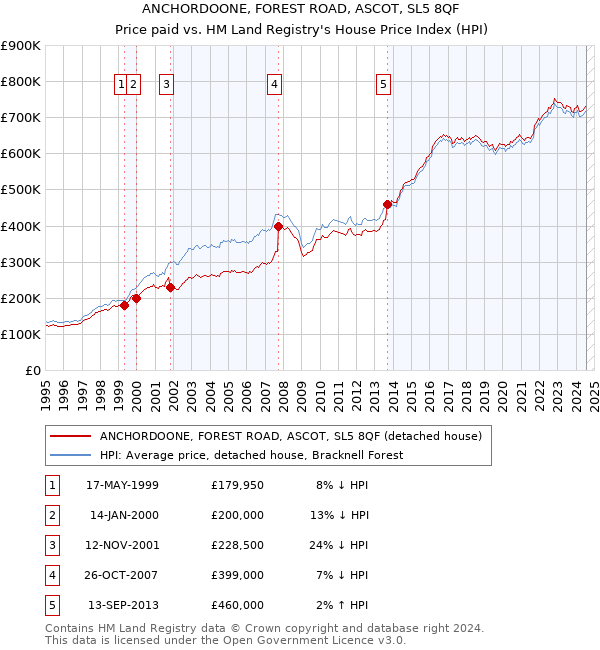 ANCHORDOONE, FOREST ROAD, ASCOT, SL5 8QF: Price paid vs HM Land Registry's House Price Index