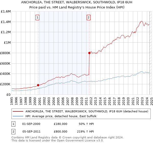 ANCHORLEA, THE STREET, WALBERSWICK, SOUTHWOLD, IP18 6UH: Price paid vs HM Land Registry's House Price Index