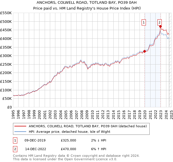 ANCHORS, COLWELL ROAD, TOTLAND BAY, PO39 0AH: Price paid vs HM Land Registry's House Price Index