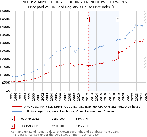 ANCHUSA, MAYFIELD DRIVE, CUDDINGTON, NORTHWICH, CW8 2LS: Price paid vs HM Land Registry's House Price Index