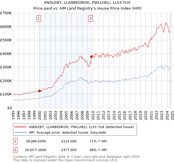 ANDLEBY, LLANBEDROG, PWLLHELI, LL53 7UA: Price paid vs HM Land Registry's House Price Index